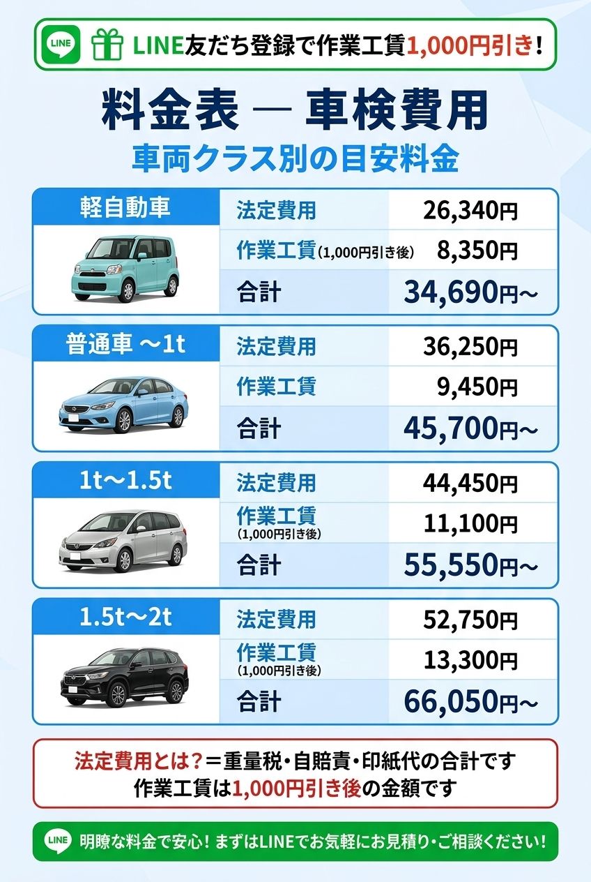 料金表 — 車検費用。車両クラス別の目安料金。軽自動車34,690円〜、普通車〜1t 45,700円〜、1t〜1.5t 55,550円〜、1.5t〜2t 66,050円〜。LINE友だち登録で作業工賃1,000円引き