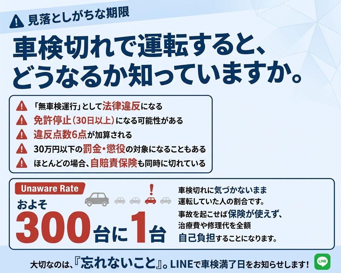 見落としがちな期限。車検切れで運転すると、どうなるか知っていますか。無車検運行のリスクと、およそ300台に1台が気づかず運転している実態